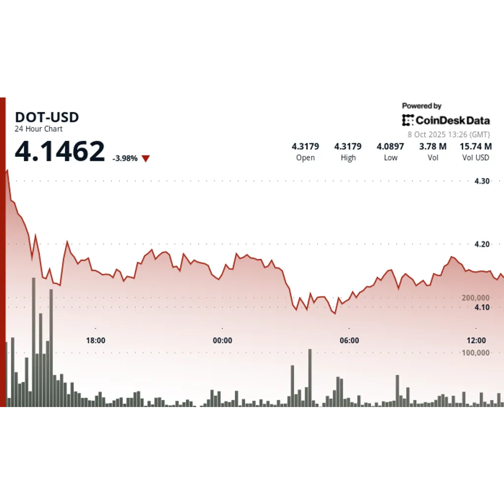 Polkadot DOT token consolidates following recent sharp price decline Polkadot DOT token consolidates following recent sharp price decline