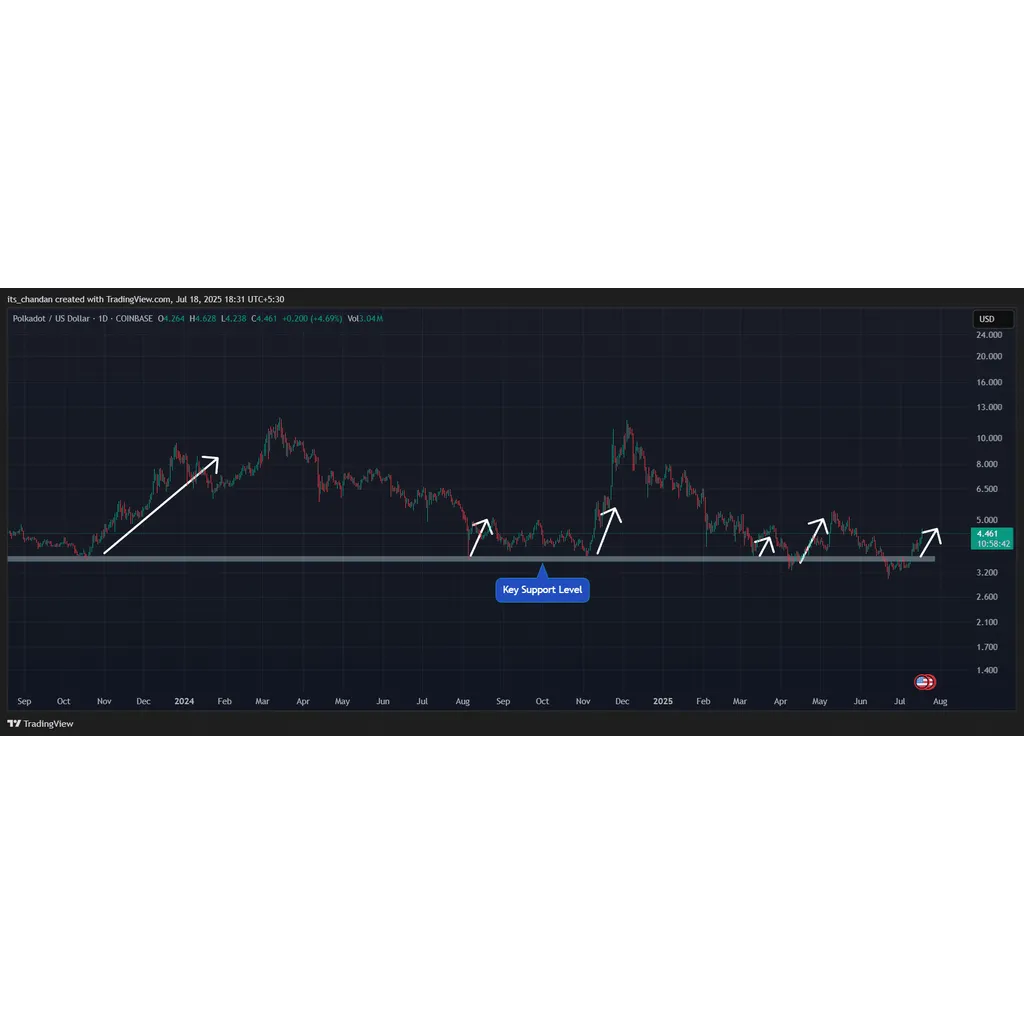 Polkadot – Examining odds of a pullback after DOT’s 30% surge Polkadot – Examining odds of a pullback after DOT’s 30% surge