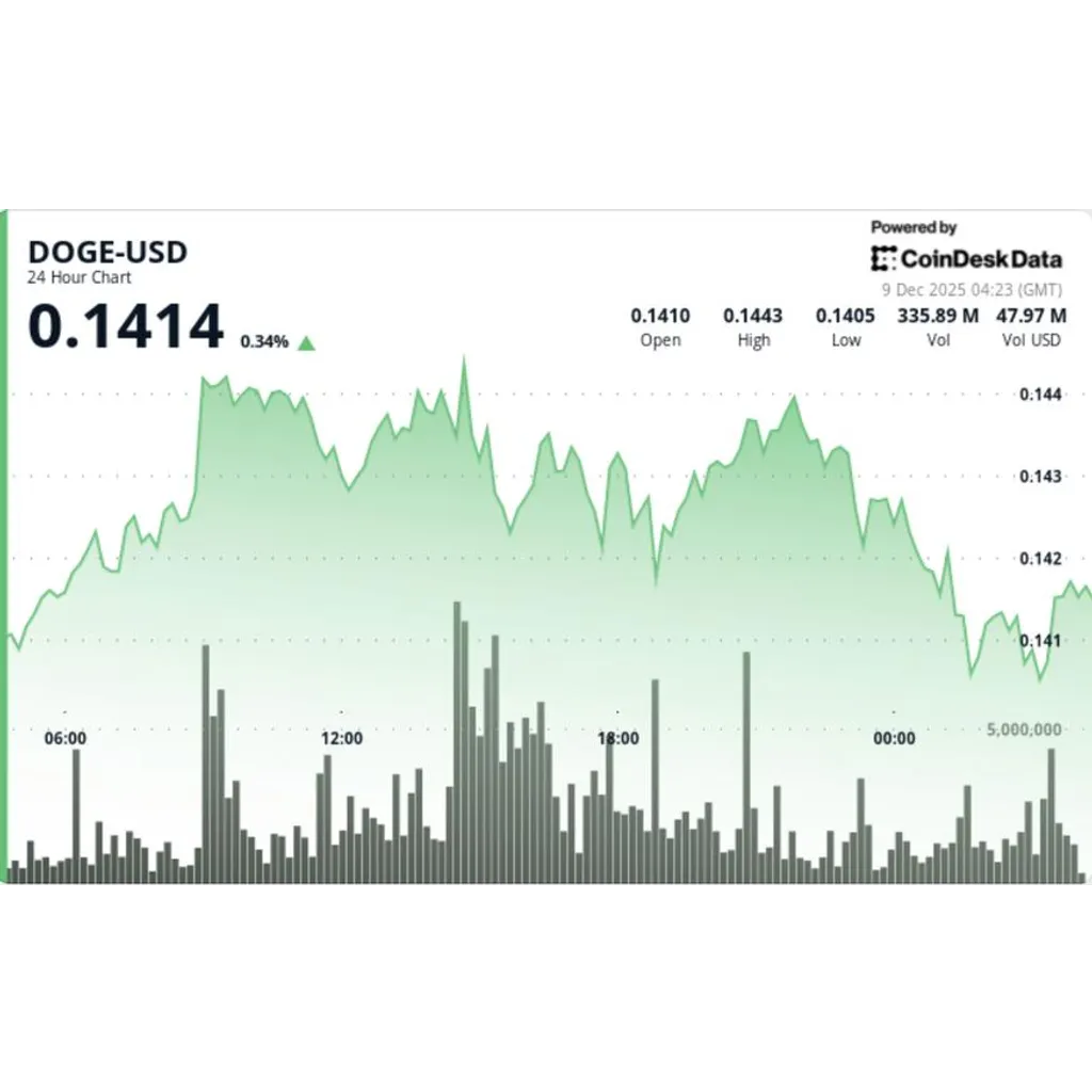 Dogecoin Holds alt= Dogecoin Holds alt=
