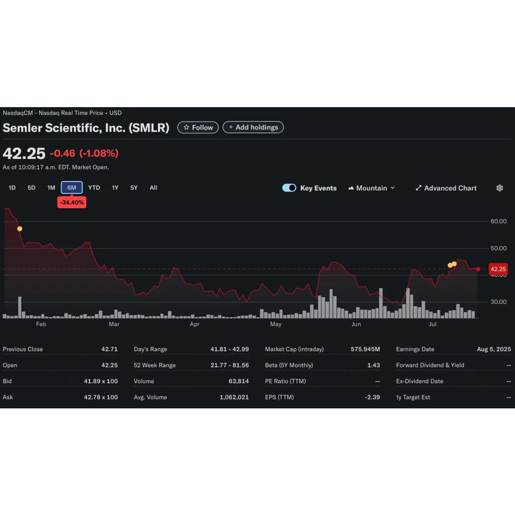Semler Scientific Expands Bitcoin Treasury With New Acquisition, Total Now 4,846 BTC | Bitcoinist.com Semler Scientific Expands Bitcoin Treasury With New Acquisition, Total Now 4,846 BTC | Bitcoinist.com