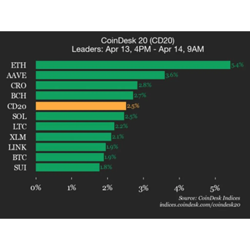 CoinDesk 20 performance update: Ethereum (ETH) price rises 5.4% CoinDesk 20 performance update: Ethereum (ETH) price rises 5.4%