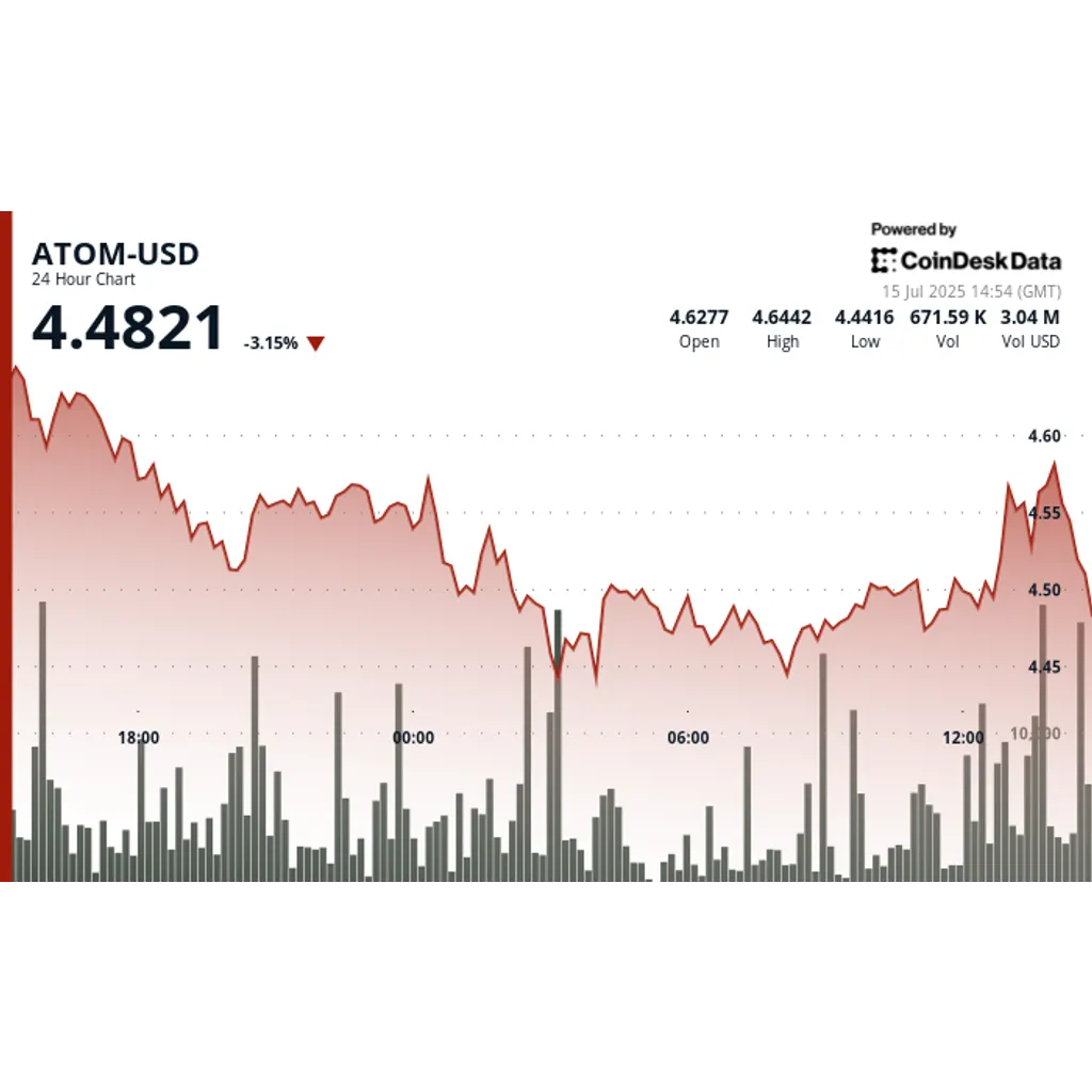 ATOM Consolidates After Precipitous Decline, Critical Support Levels Tested ATOM Consolidates After Precipitous Decline, Critical Support Levels Tested