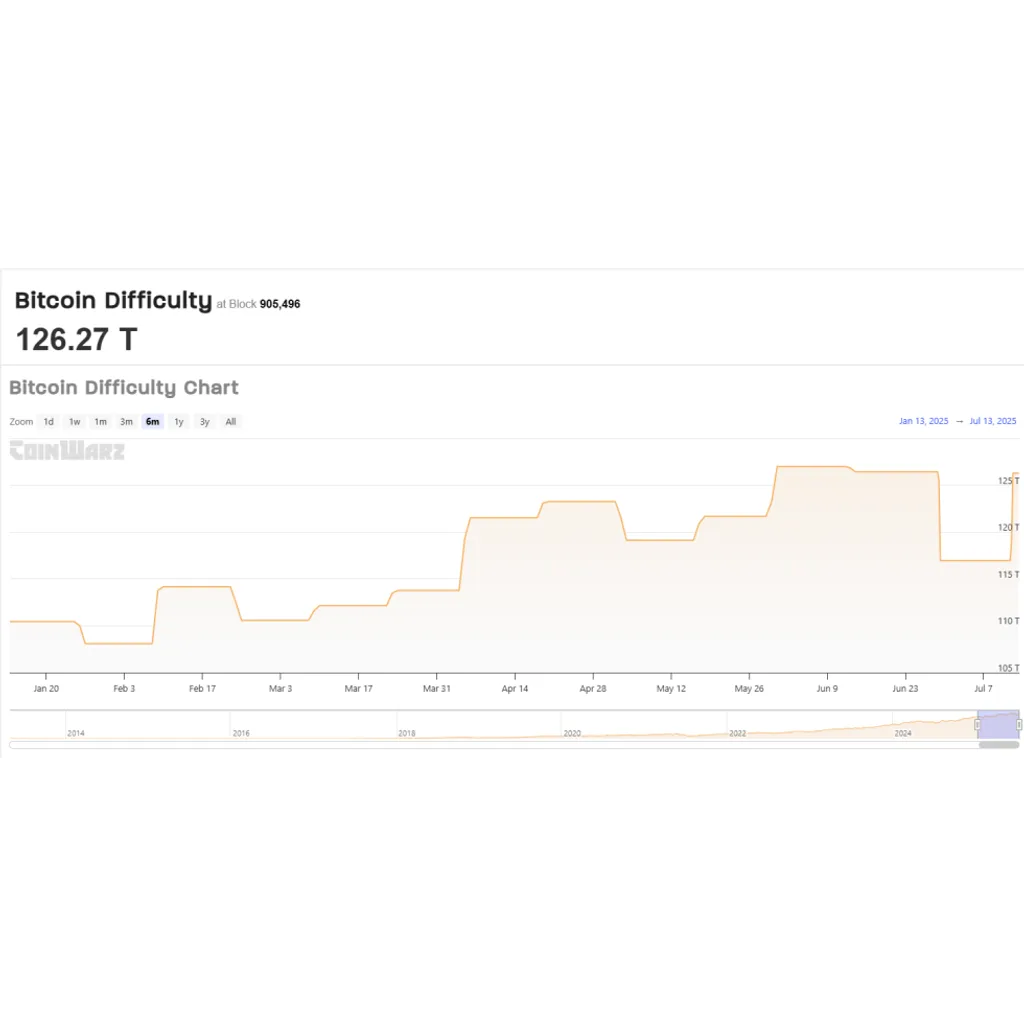 Bitcoin Mining Difficulty Explodes 8%—What Does It Mean? Bitcoin Mining Difficulty Explodes 8%—What Does It Mean?