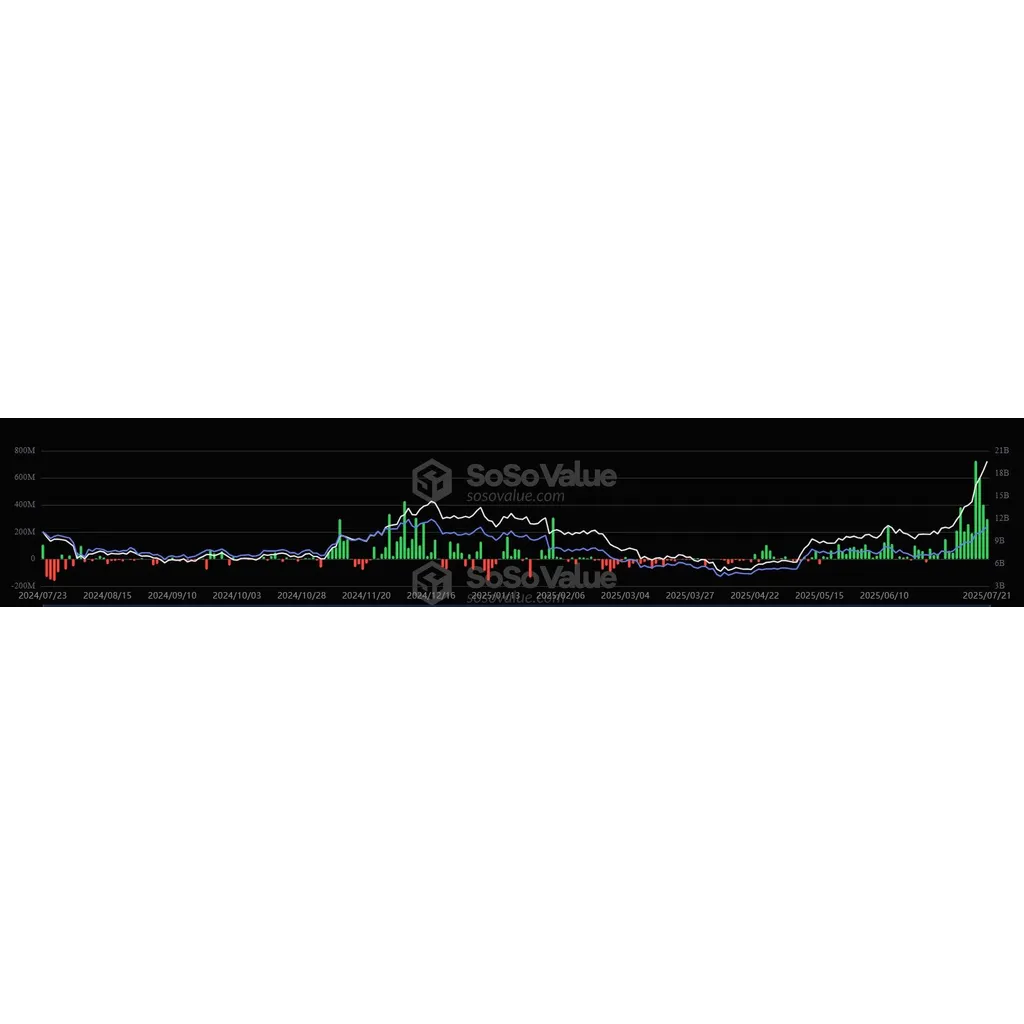 Ethereum ETFs see 6.5 million inflow in a day, Bitcoin ETFs face 1.4 million outflow Ethereum ETFs see 6.5 million inflow in a day, Bitcoin ETFs face 1.4 million outflow