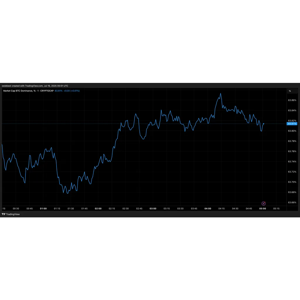 Altcoin Season Index Spikes Above 30, But Bitcoin Dominance Remains High, What Next? Altcoin Season Index Spikes Above 30, But Bitcoin Dominance Remains High, What Next?
