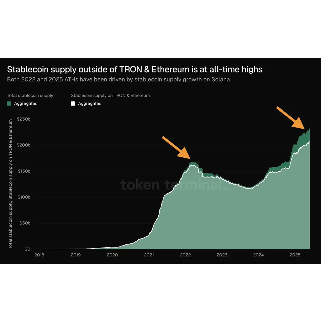 Stablecoin Supply Hits 7 Billion High Led by USDT Growth on Tron, Ethereum, EURC Rise, USDT0 Launch, and Aptos Usage – “The Defiant” Stablecoin Supply Hits 7 Billion High Led by USDT Growth on Tron, Ethereum, EURC Rise, USDT0 Launch, and Aptos Usage – “The Defiant”