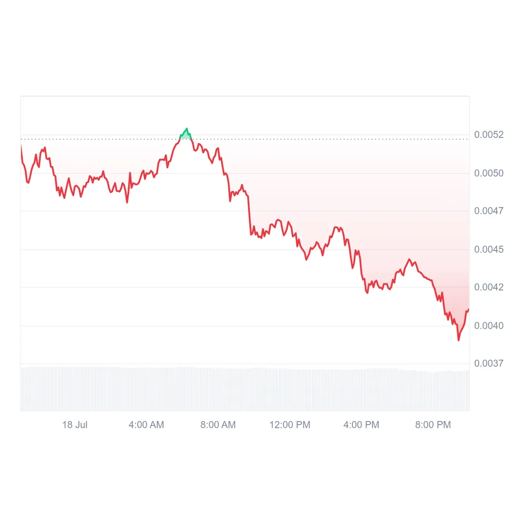 Pump.fun’s PUMP Token Falls Below ICO Price, How Low Will Price Go? Pump.fun’s PUMP Token Falls Below ICO Price, How Low Will Price Go?