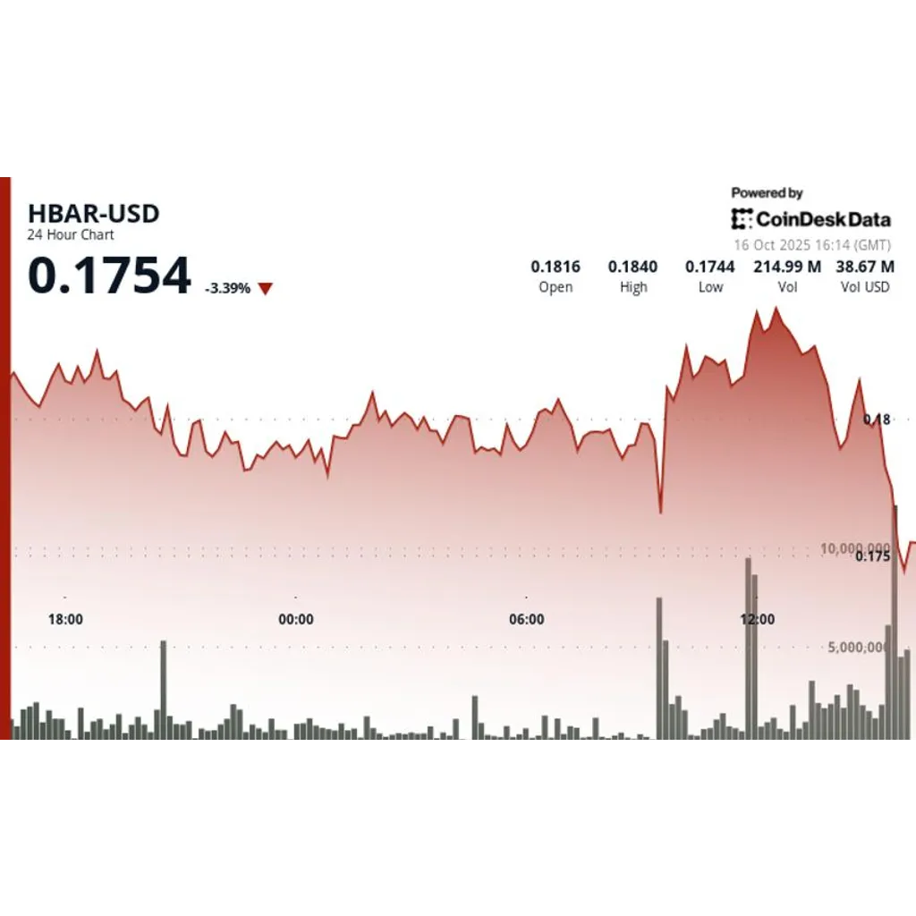 HBAR faces sharp bearish reversal after volatile trading window HBAR faces sharp bearish reversal after volatile trading window
