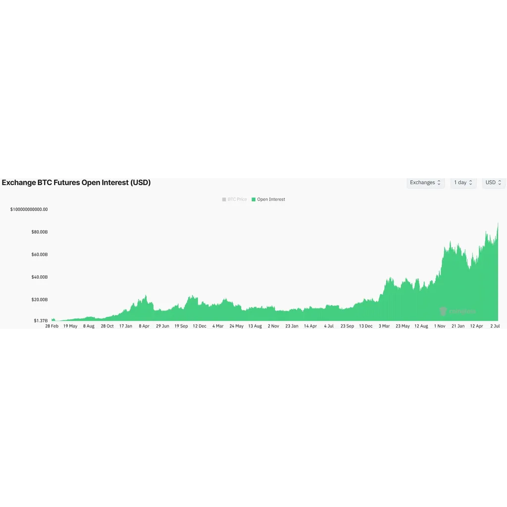 Bitcoin Open Interest Soars to B Ahead of US Vote on Clarity Act- Will BTC Price Hit 6,000 This Week? Bitcoin Open Interest Soars to B Ahead of US Vote on Clarity Act- Will BTC Price Hit 6,000 This Week?
