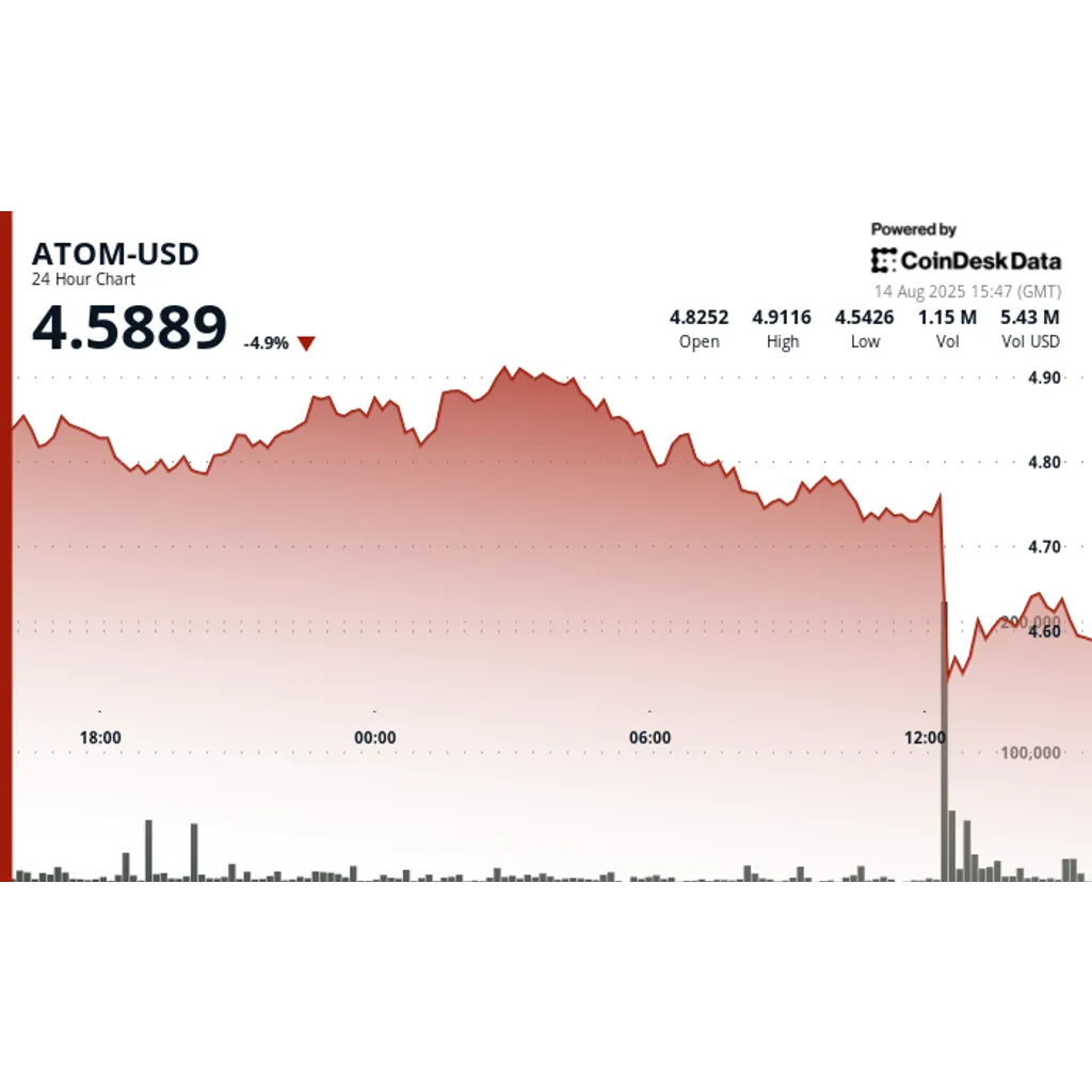 ATOM drops 15% as selloff volume hits 0 million involving Cosmos ATOM drops 15% as selloff volume hits 0 million involving Cosmos