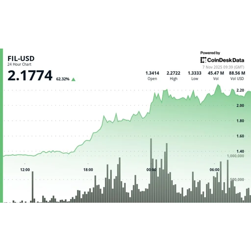 Filecoin rises 70 percent after through two dollar resistance level Filecoin rises 70 percent after through two dollar resistance level