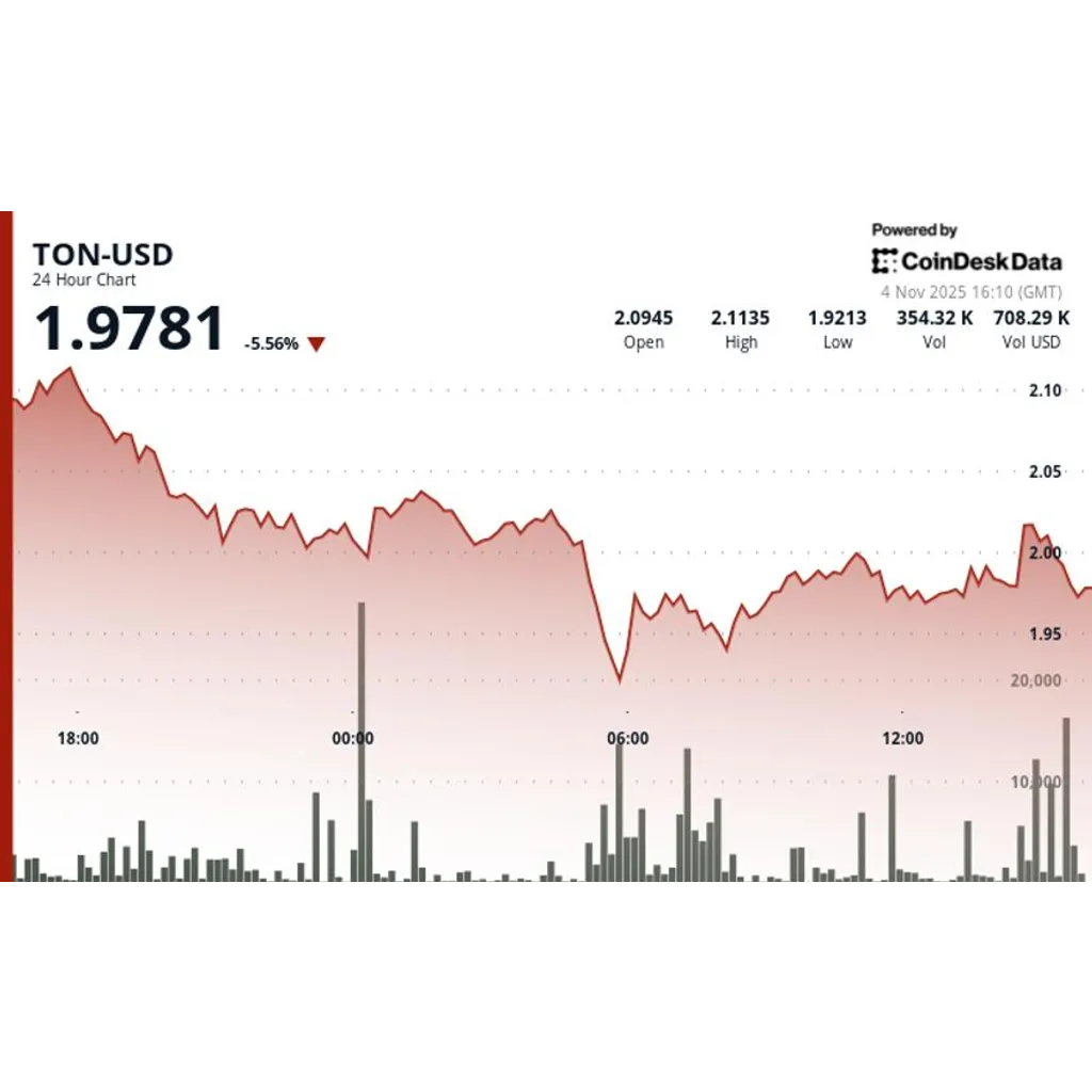 Toncoin falls below two dollars as market conditions impact cryptocurrency prices Toncoin falls below two dollars as market conditions impact cryptocurrency prices