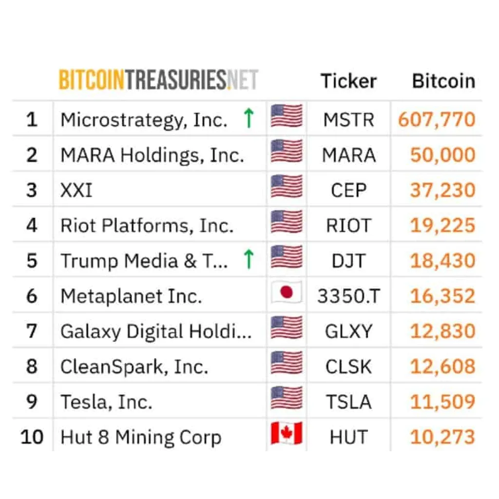Trump ‘Outbitcoined’ Musk with B $BTC Holdings as Companies Bet Big Trump ‘Outbitcoined’ Musk with B $BTC Holdings as Companies Bet Big