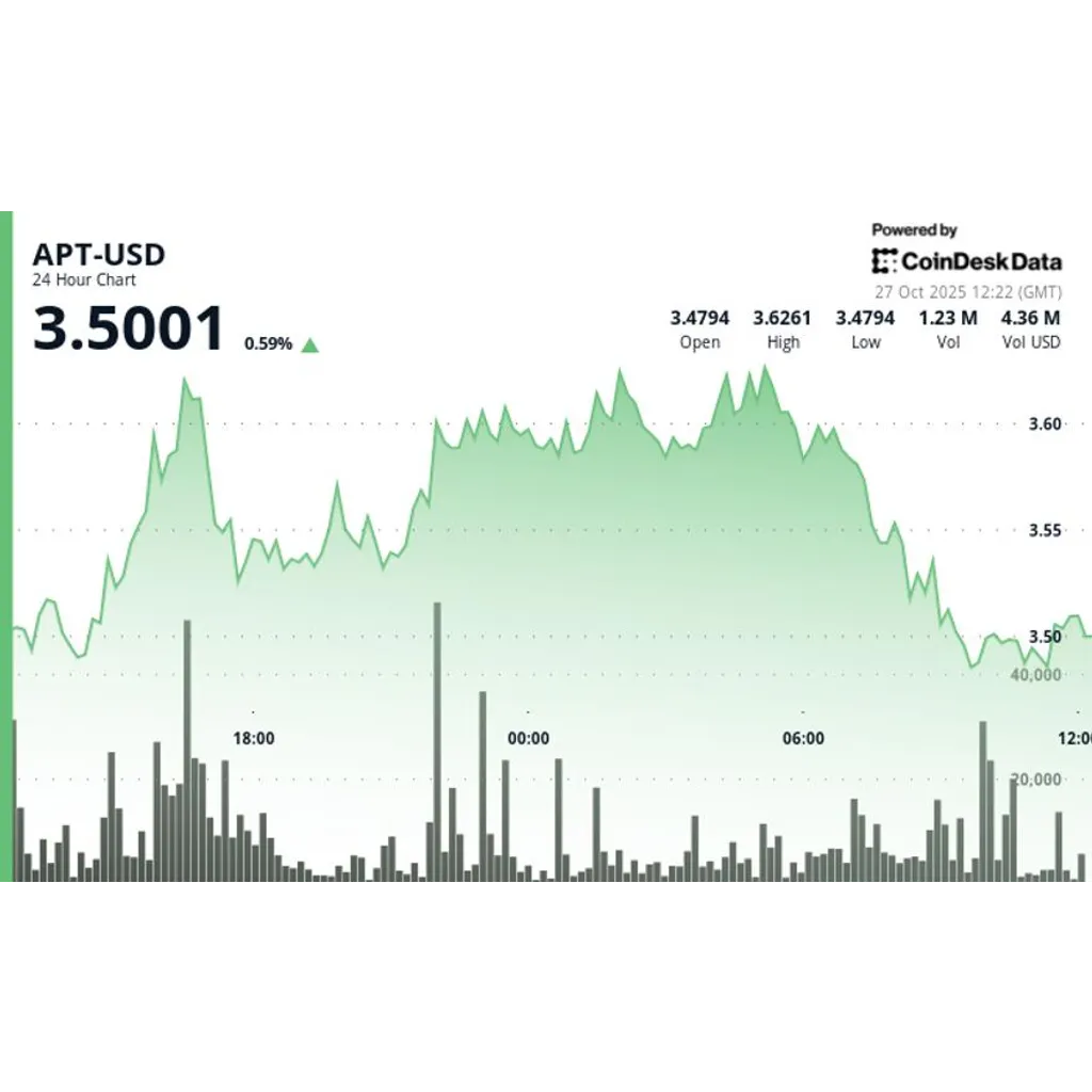 Aptos underperforms wider crypto market amid questions about price level Aptos underperforms wider crypto market amid questions about price level