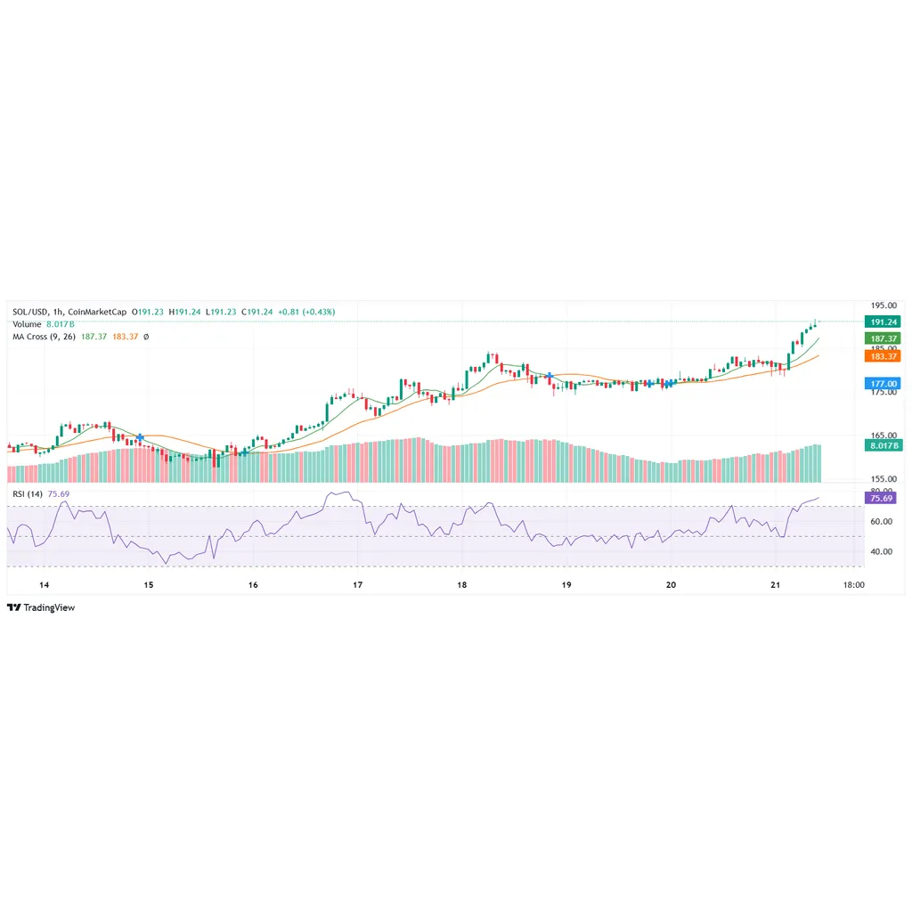 Solana Price Reclaims 0, How High Will It Soar? – Coinspeaker Solana Price Reclaims 0, How High Will It Soar? – Coinspeaker