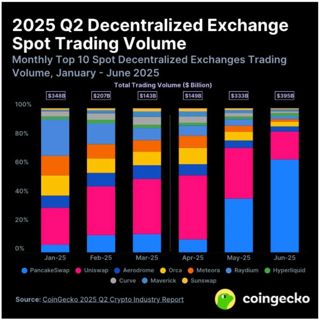 Best Presales to Buy as DEX Market Share Explodes in Q2, per CoinGecko Report Best Presales to Buy as DEX Market Share Explodes in Q2, per CoinGecko Report