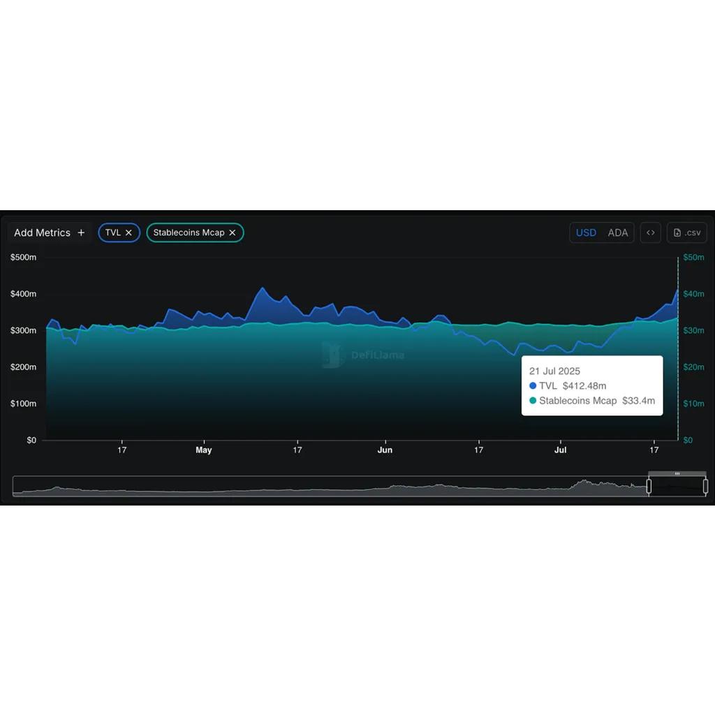 ADA Price Surges 15% to alt= ADA Price Surges 15% to alt=