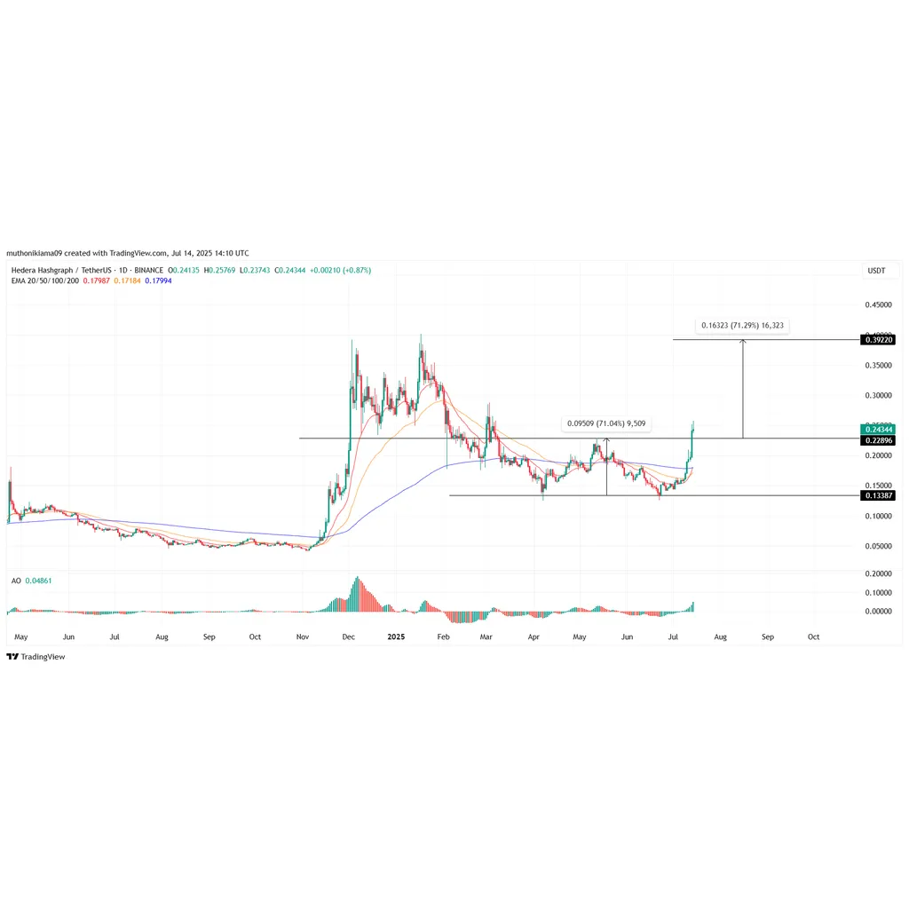 HBAR Price Soars as ETF Approval Odds Drive Bullish Sentiment – Is alt= HBAR Price Soars as ETF Approval Odds Drive Bullish Sentiment – Is alt=