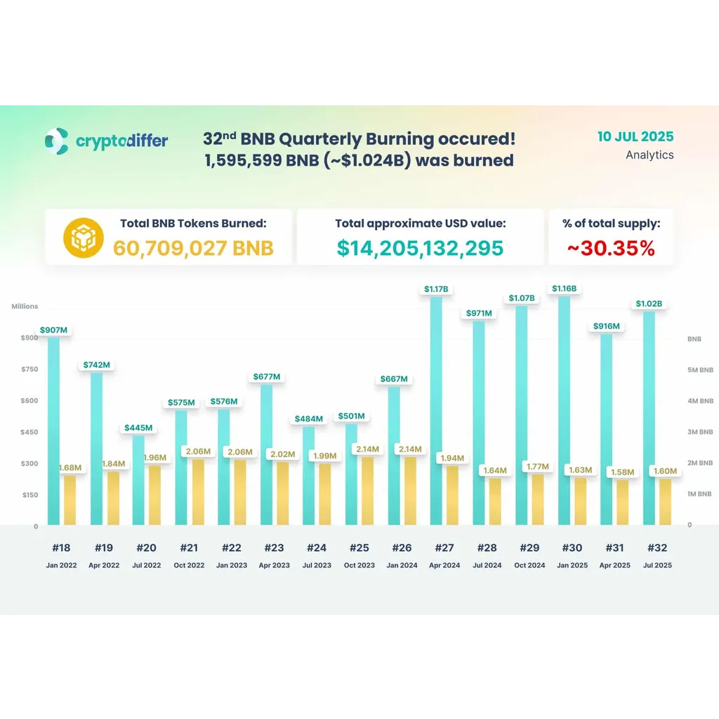 BNB crypto soars: How B burn and record DEX volume impact prices BNB crypto soars: How B burn and record DEX volume impact prices