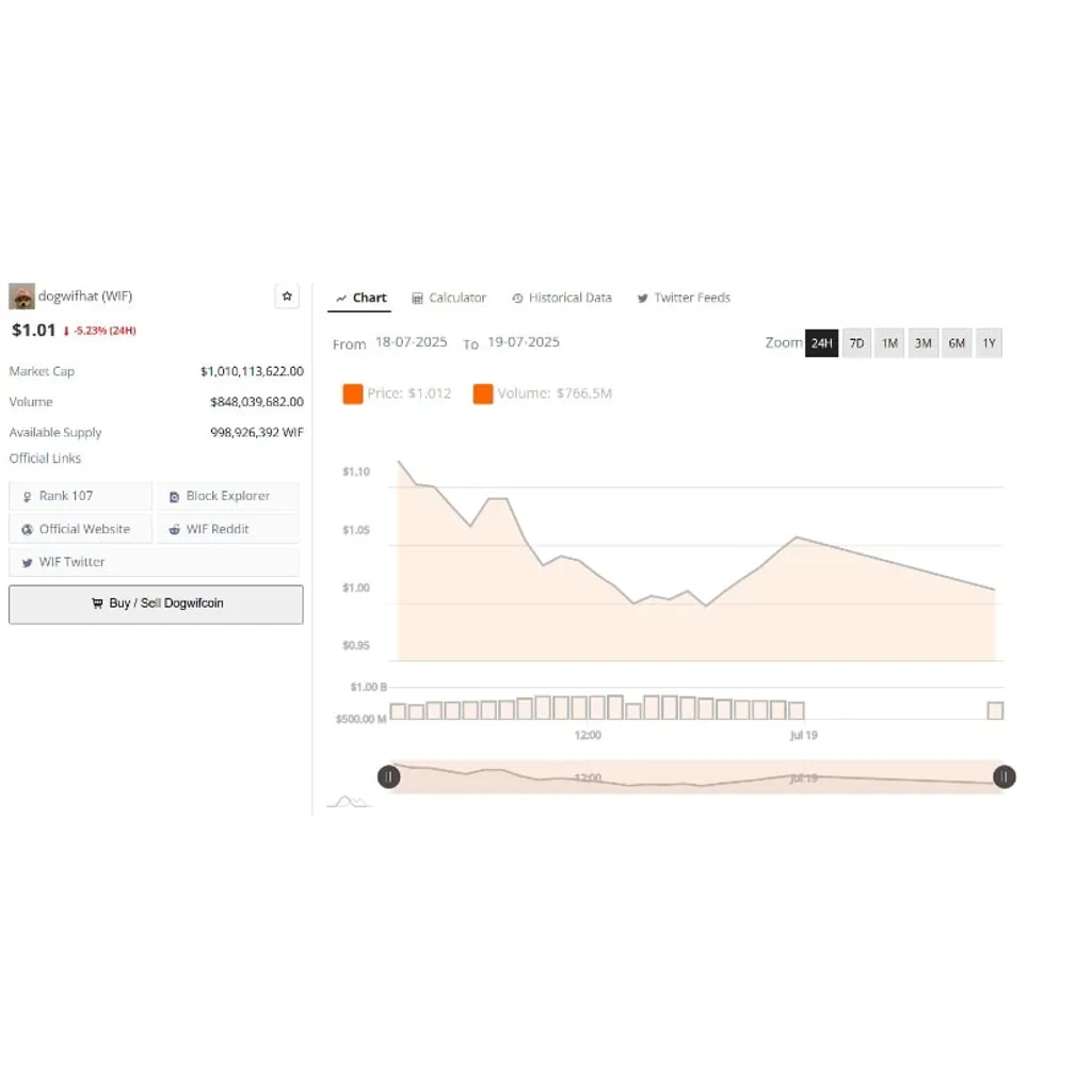 Dogwifhat Price Hovering Near Support as Chart Signals Mixed Outlook – Brave New Coin Dogwifhat Price Hovering Near Support as Chart Signals Mixed Outlook – Brave New Coin