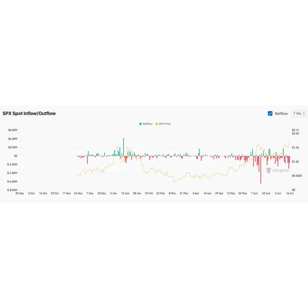 SPX surges 23% to new ATH: THESE levels will decide the memecoin’s next moves SPX surges 23% to new ATH: THESE levels will decide the memecoin’s next moves