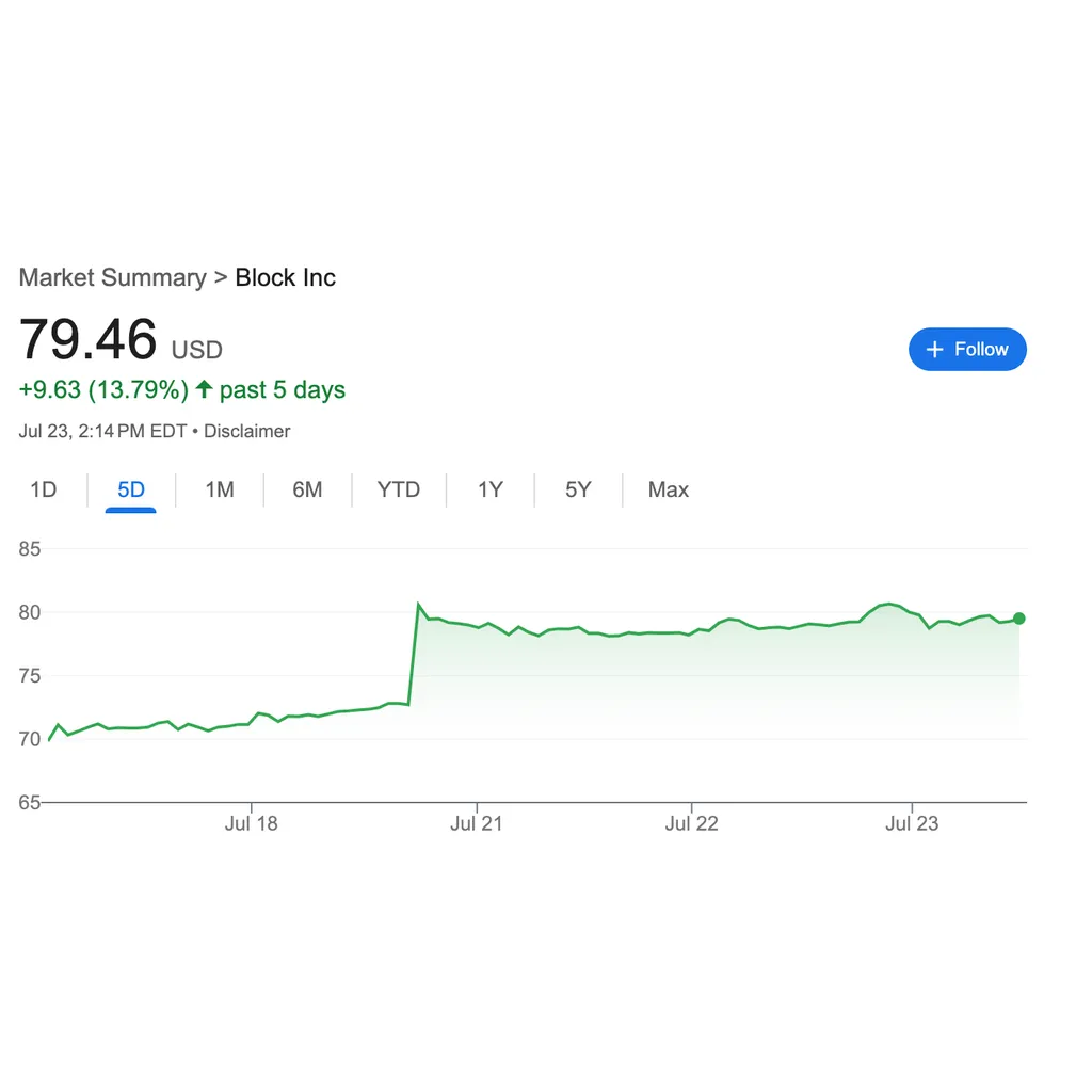 Block joins S&P 500, bringing more Bitcoin exposure to equity index Block joins S&P 500, bringing more Bitcoin exposure to equity index