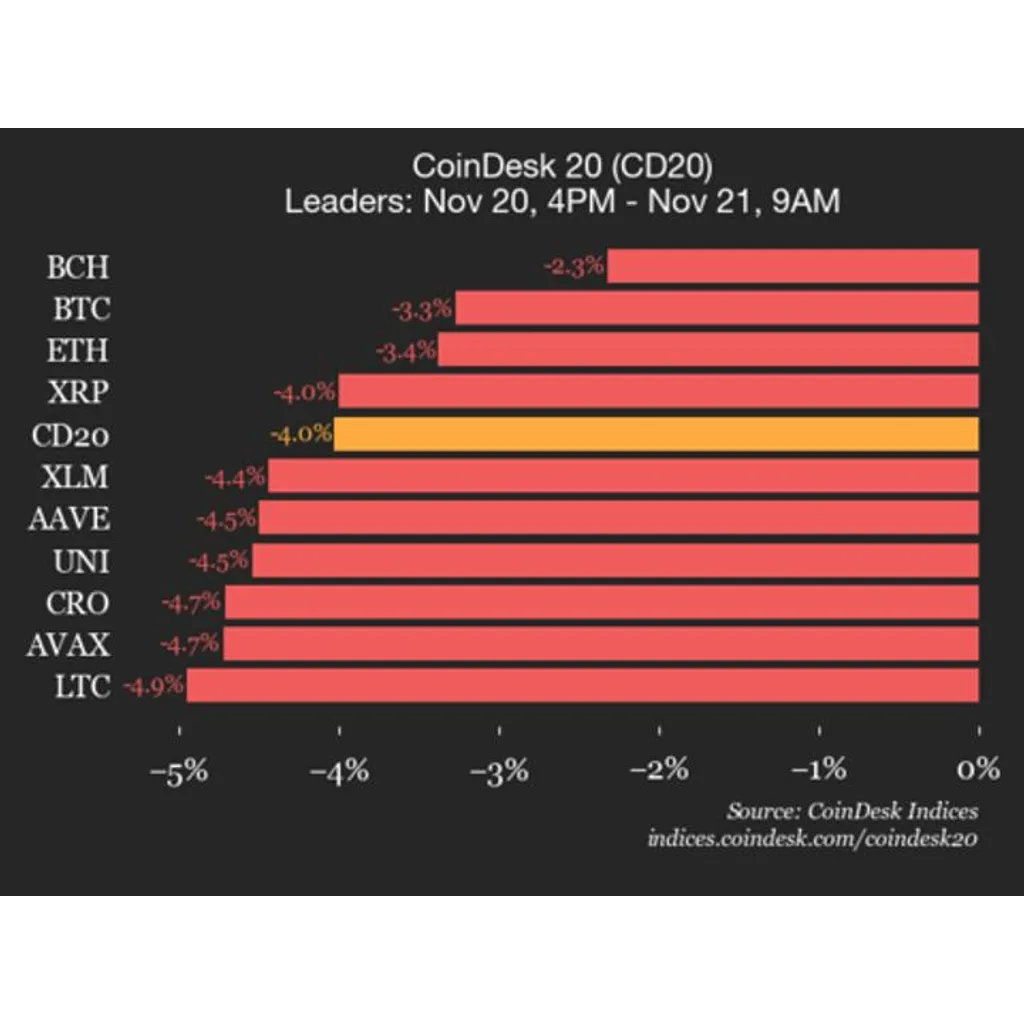 Bitcoin price falls 3.3 percent alongside declining market index Bitcoin price falls 3.3 percent alongside declining market index