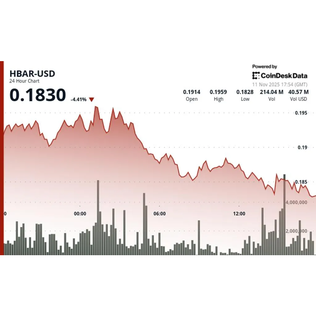 HBAR declines 2.1 percent to alt= HBAR declines 2.1 percent to alt=