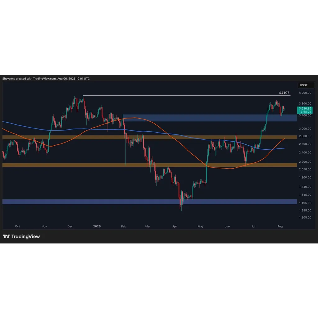 ETH Bullish Trend Risks Warning Signs ETH Bullish Trend Risks Warning Signs