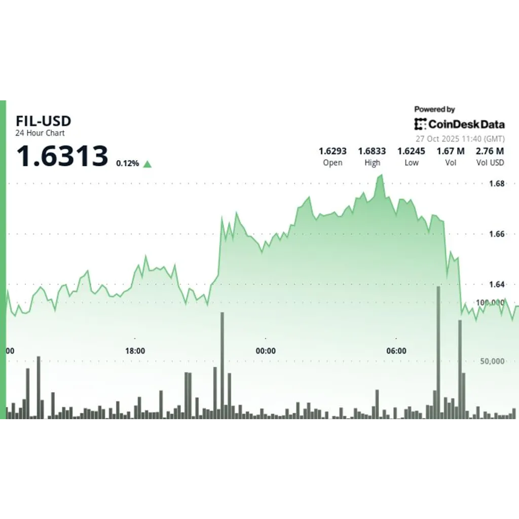 Filecoin edges higher after surrendering previous gains Filecoin edges higher after surrendering previous gains