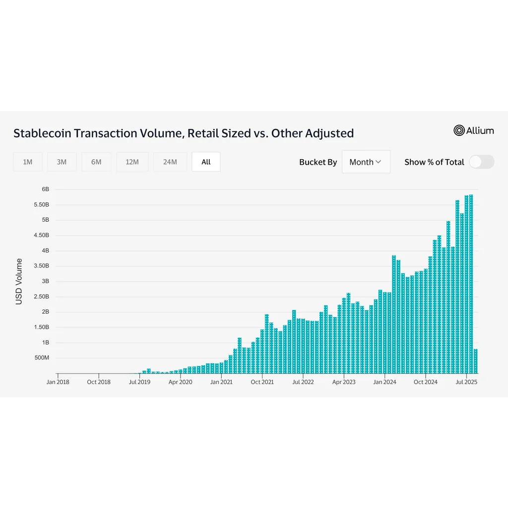 Stablecoin Retail Transfers Reach Record Level with BSC and Ethereum Gains Stablecoin Retail Transfers Reach Record Level with BSC and Ethereum Gains