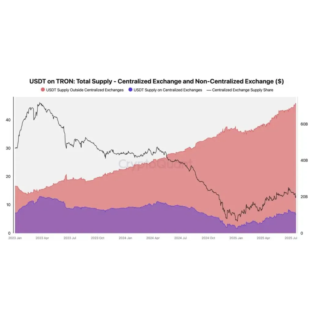 Tron Network Activity Expands Beyond USDT Transfers Tron Network Activity Expands Beyond USDT Transfers