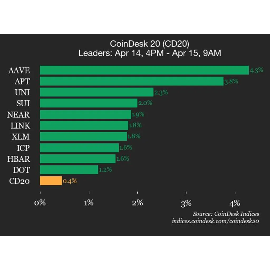 AAVE rises 4.3% as trades flat AAVE rises 4.3% as trades flat