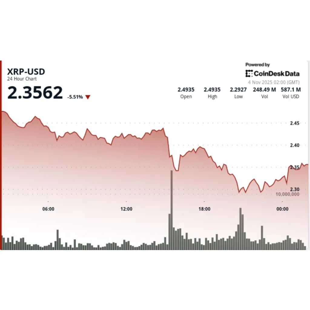 Ripple falls six percent as traders watch key price level Ripple falls six percent as traders watch key price level