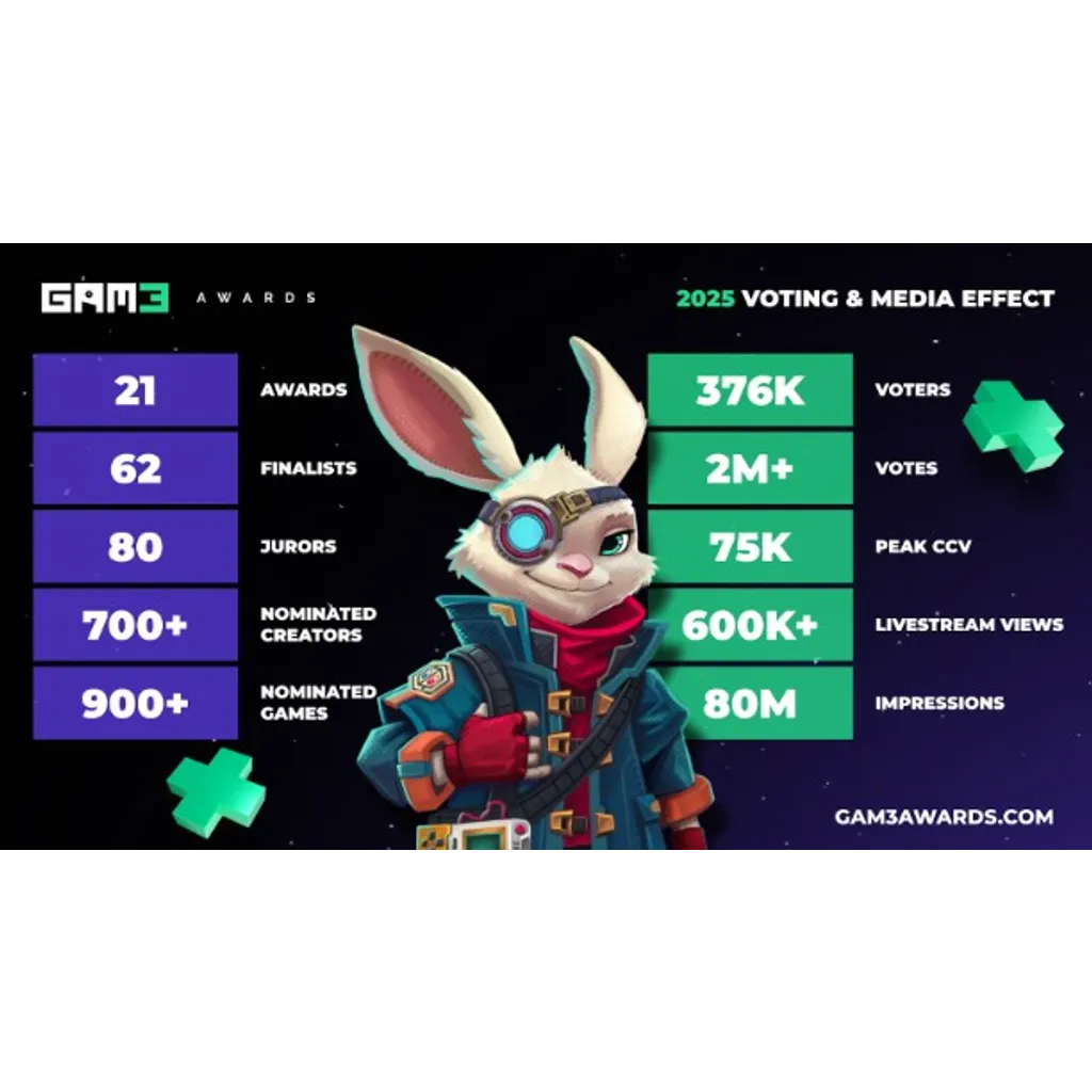 GAM3 Awards 2025 Winners Announced GAM3 Awards 2025 Winners Announced