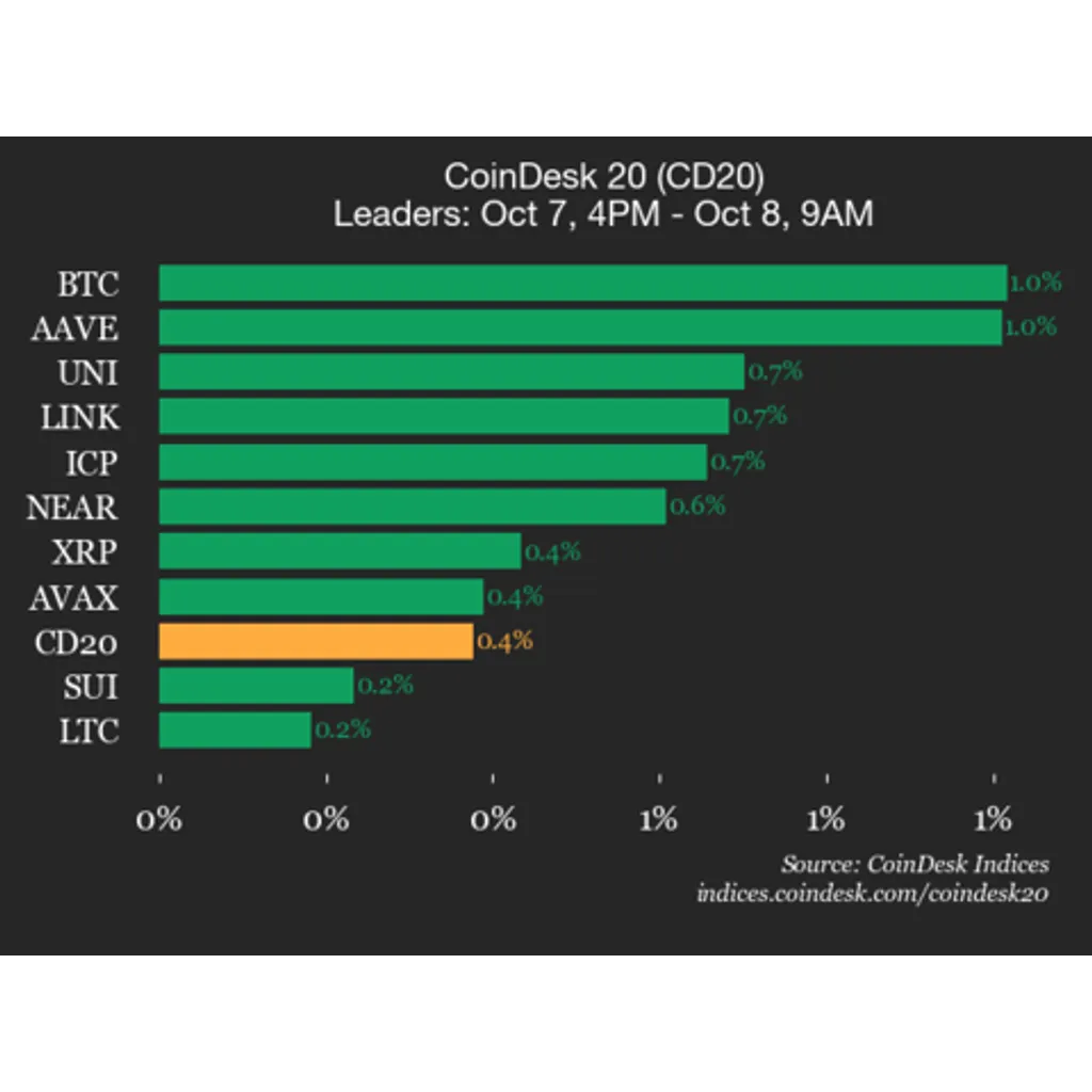 Bitcoin rises one percent leading cryptocurrency index higher Bitcoin rises one percent leading cryptocurrency index higher