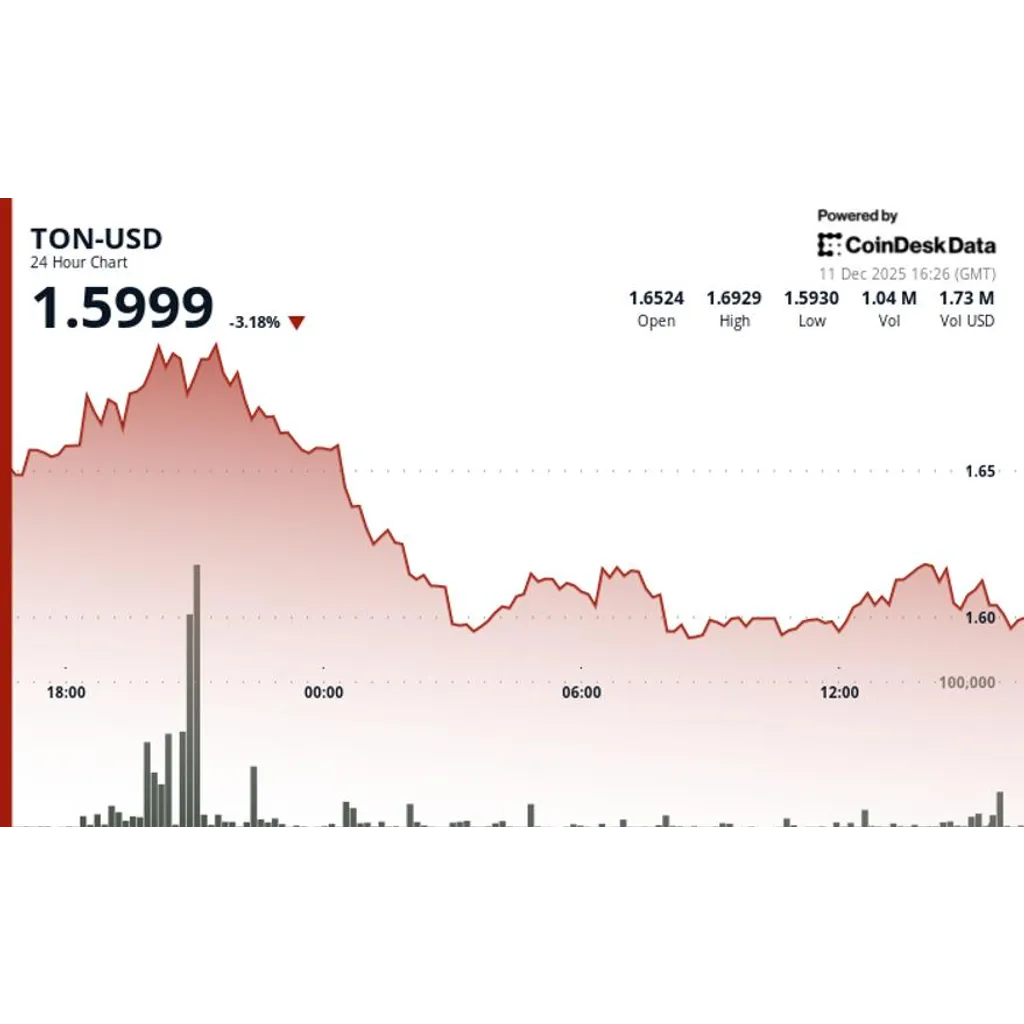 Token Slips 3.3% to .59 as Broader Crypto Market Weakens Token Slips 3.3% to .59 as Broader Crypto Market Weakens
