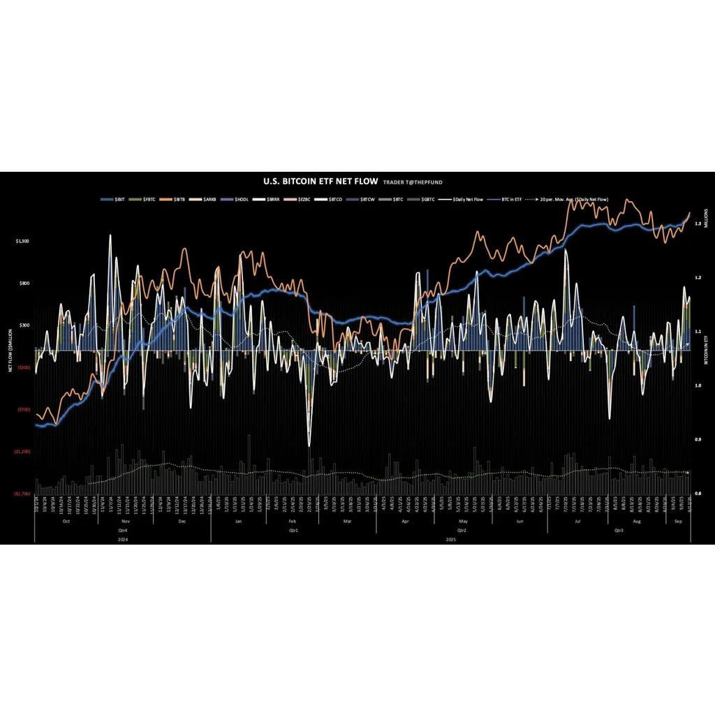 Bitcoin ETF Inflows Reach 2 Million Before Fed Rate Cut Bitcoin ETF Inflows Reach 2 Million Before Fed Rate Cut