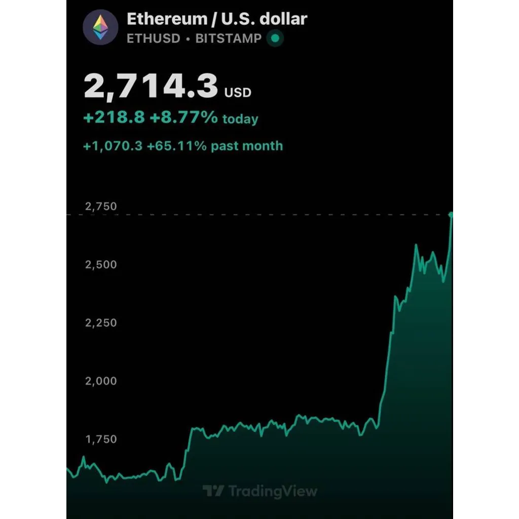 Ethereum (ETH) surged to ,700, its highest since… Ethereum (ETH) surged to ,700, its highest since…