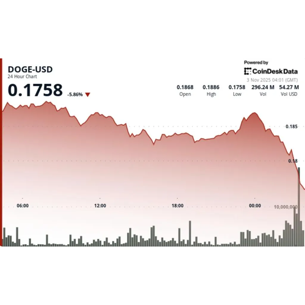 Cryptocurrency falls to eighteen cents as death cross pattern emerges Cryptocurrency falls to eighteen cents as death cross pattern emerges
