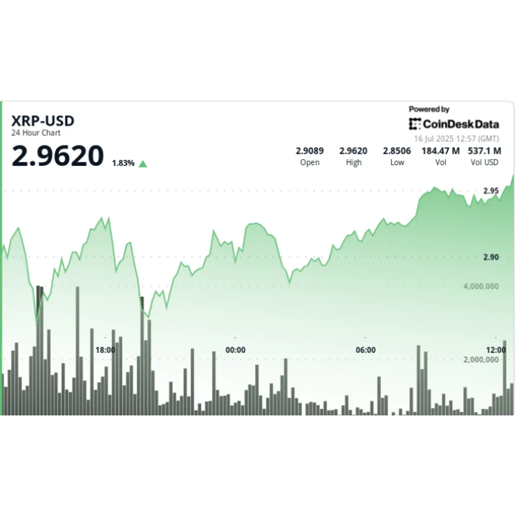 XRP Price Prediction: Prints Bullish Reversal, Volume Confirms Recovery Toward XRP Price Prediction: Prints Bullish Reversal, Volume Confirms Recovery Toward