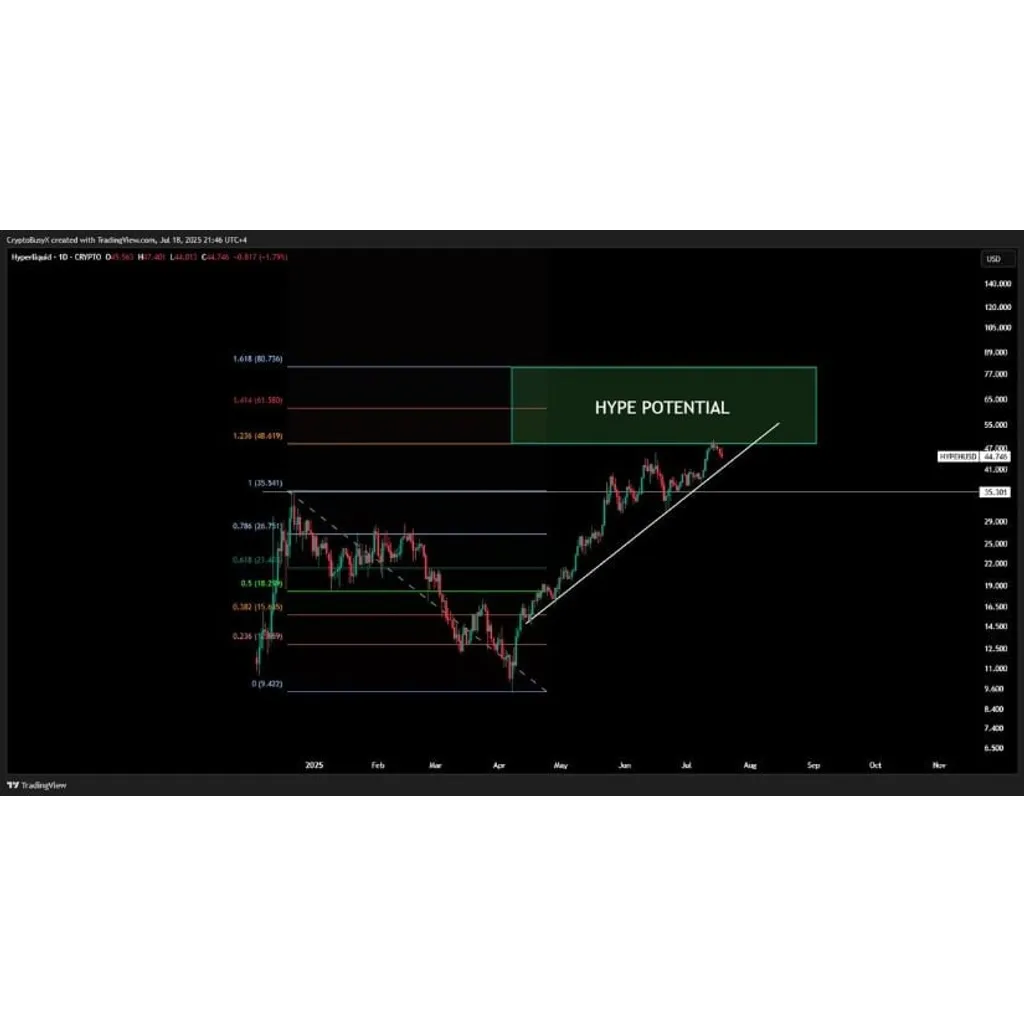 Hyperliquid (HYPE) Price Prediction: Market Eyes + Zone as Technicals and Fundamentals Finally Sync – Brave New Coin Hyperliquid (HYPE) Price Prediction: Market Eyes + Zone as Technicals and Fundamentals Finally Sync – Brave New Coin