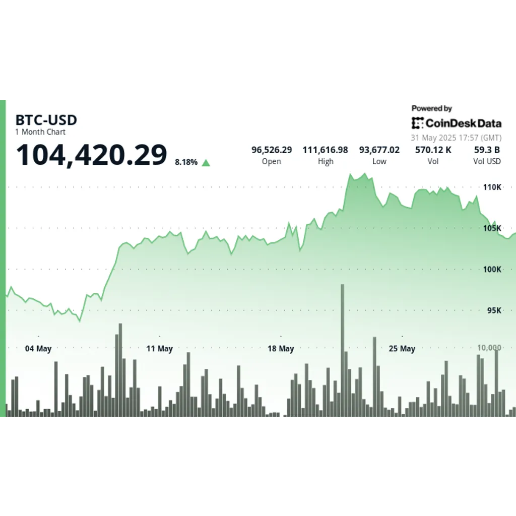 Bitcoin Price Analysis: BTC Rebounds After Trump Tariff Mayhem as Buyers Defend 3K Bitcoin Price Analysis: BTC Rebounds After Trump Tariff Mayhem as Buyers Defend 3K