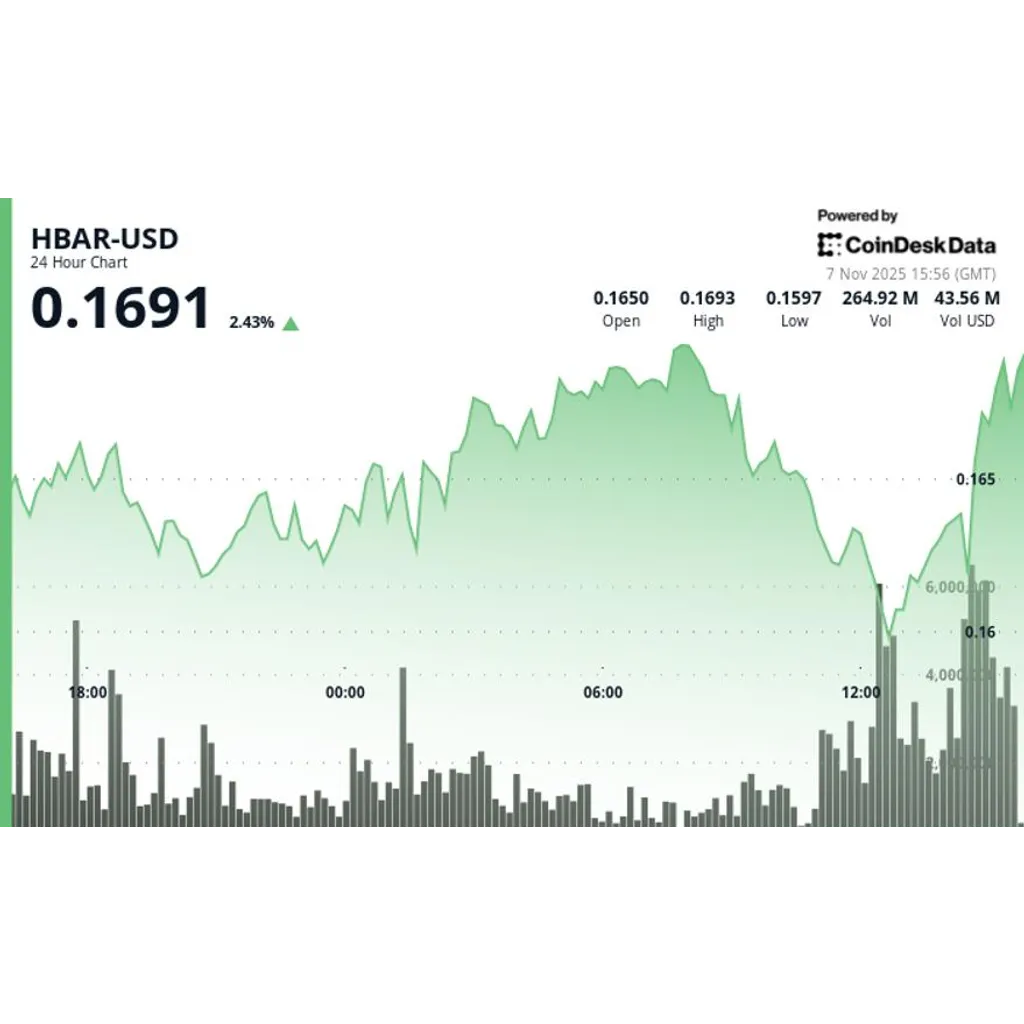 HBAR declines to alt= HBAR declines to alt=