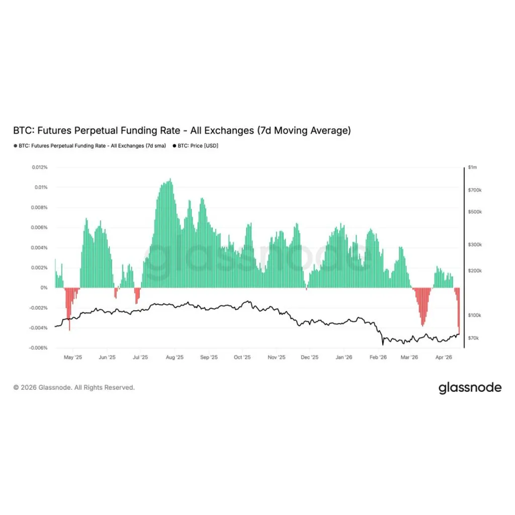 Bitcoin funding rates turn most negative since 2023, signaling potential market bottom Bitcoin funding rates turn most negative since 2023, signaling potential market bottom