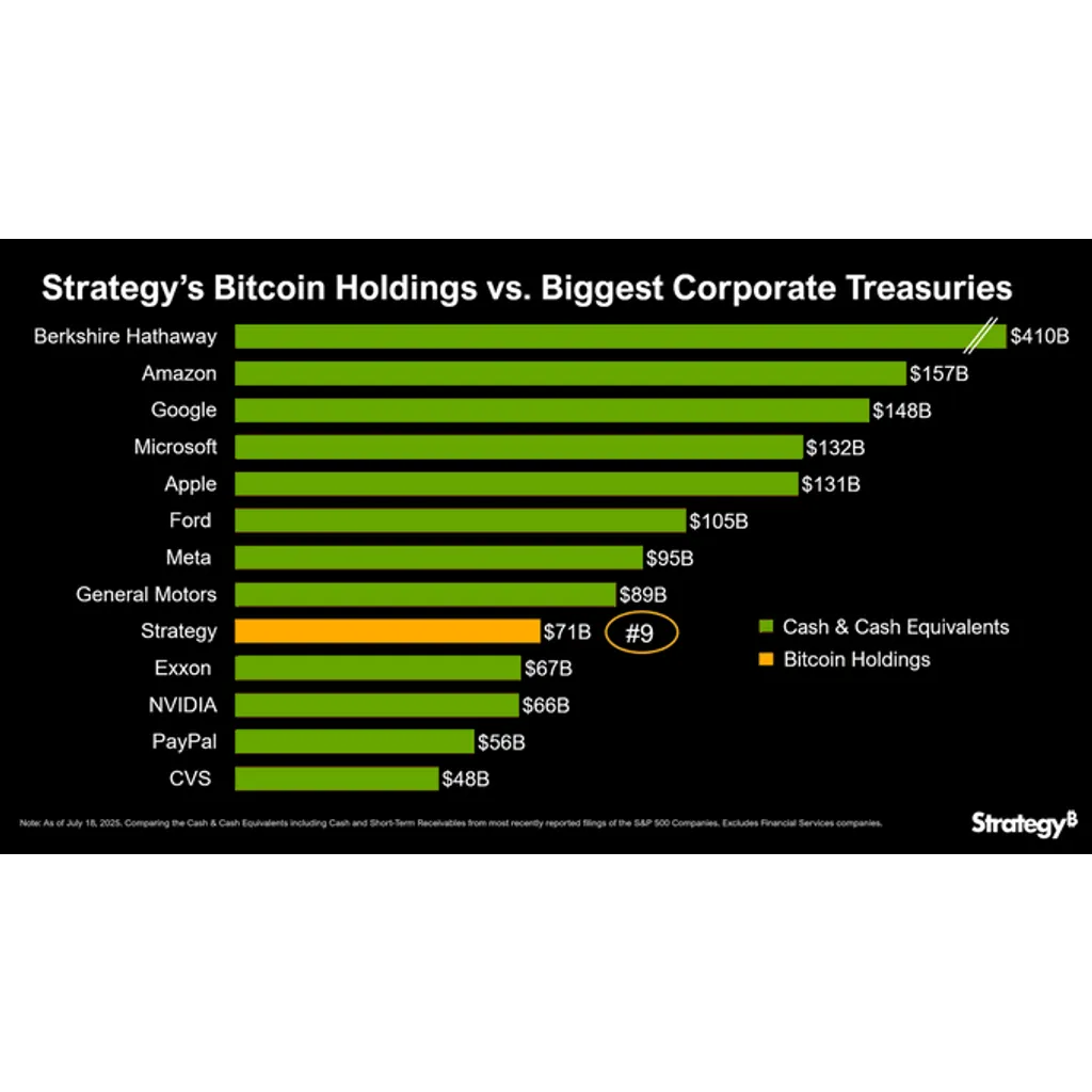 Strategy Moves Past NVIDIA Into Top 10 Largest U.S. Corporate Treasury Strategy Moves Past NVIDIA Into Top 10 Largest U.S. Corporate Treasury