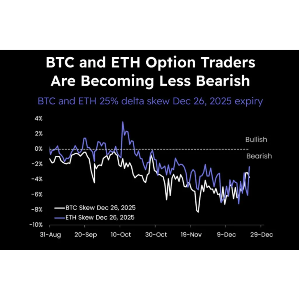 Bitcoin and Ethereum Options Traders Turn Slightly Bullish, Santa Claus Rally? Bitcoin and Ethereum Options Traders Turn Slightly Bullish, Santa Claus Rally?