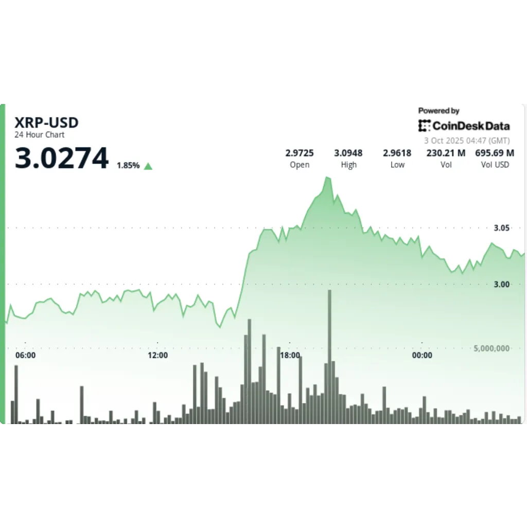 Digital asset rises 3 percent with SBI lending and ETF catalyst Digital asset rises 3 percent with SBI lending and ETF catalyst