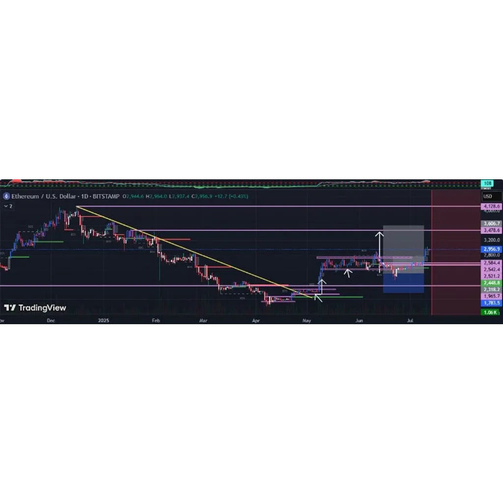 Ethereum (ETH) Price Prediction: Ethereum Gathers Strength Around ,000 as Analysts Outline Path to New All-Time High in 2025 – Brave New Coin Ethereum (ETH) Price Prediction: Ethereum Gathers Strength Around ,000 as Analysts Outline Path to New All-Time High in 2025 – Brave New Coin