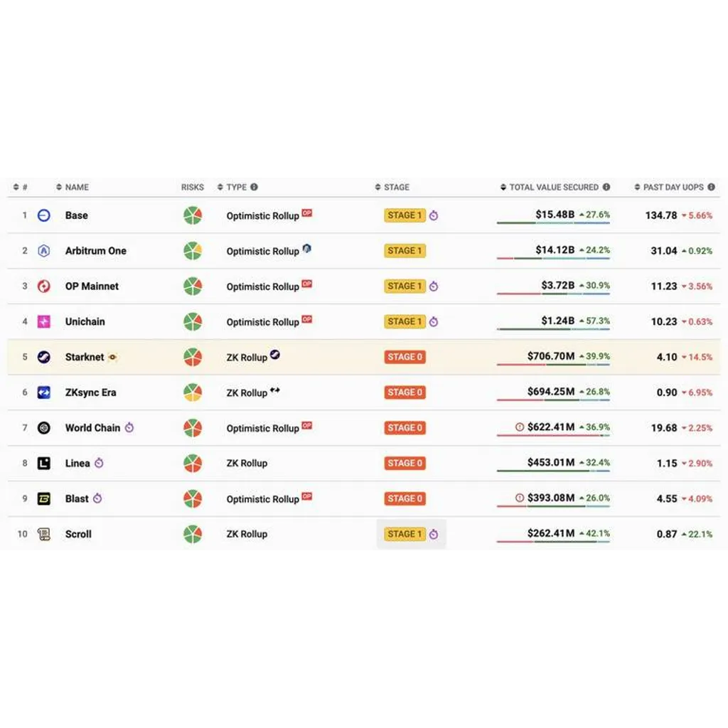 Starknet leads ZK Rollups in TVL and partners with… Starknet leads ZK Rollups in TVL and partners with…